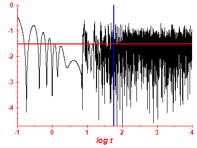 Survival probability log